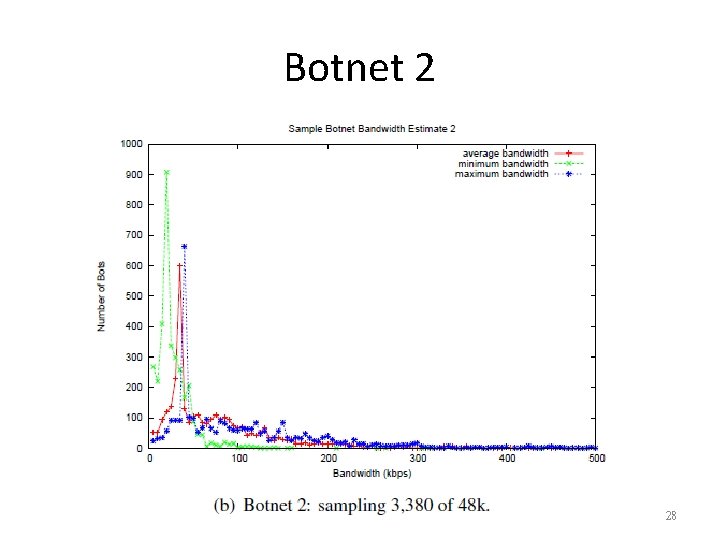 Botnet 2 28 