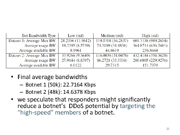  • Final average bandwidths – Botnet 1 (50 k): 22. 7164 Kbps –