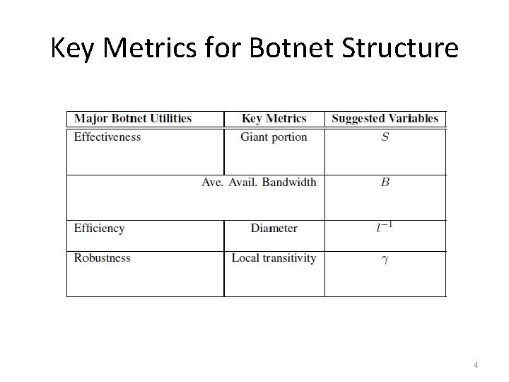 Key Metrics for Botnet Structure 4 