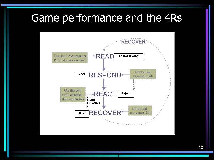 Game performance and the 4 Rs Decision Making Cover Adjust Skill execution Base 18