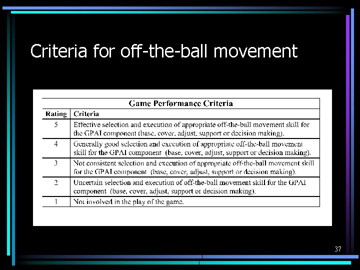 Criteria for off-the-ball movement 37 