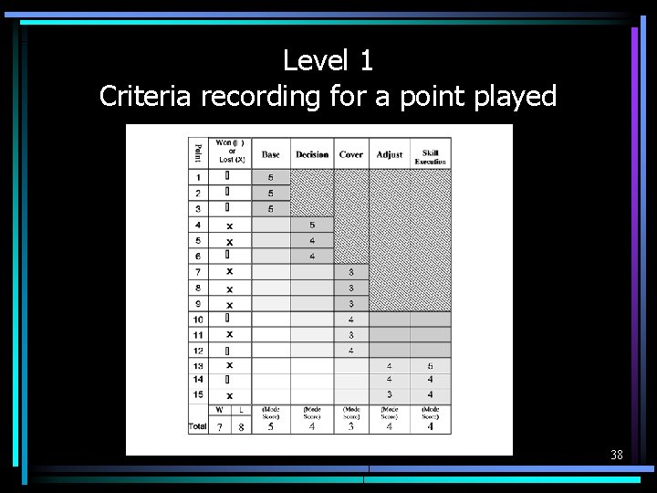 Level 1 Criteria recording for a point played 38 