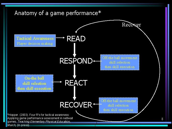 Anatomy of a game performance* Recover Tactical Awareness Player decision making READ RESPOND On-the