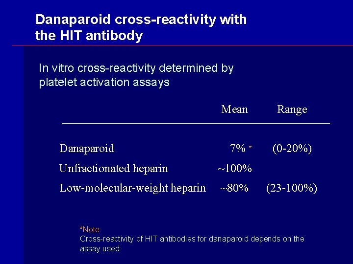 Danaparoid cross-reactivity with the HIT antibody In vitro cross-reactivity determined by platelet activation assays