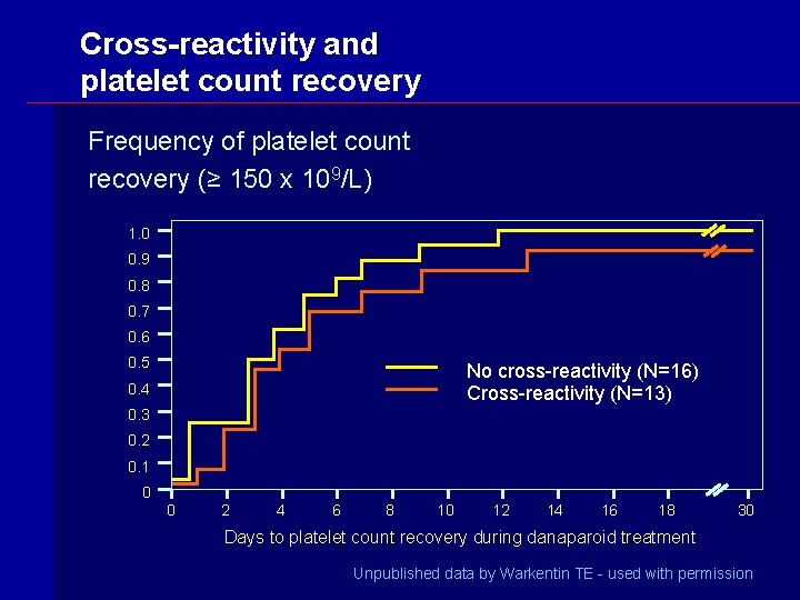 Cross-reactivity and platelet count recovery Frequency of platelet count recovery (≥ 150 x 109/L)