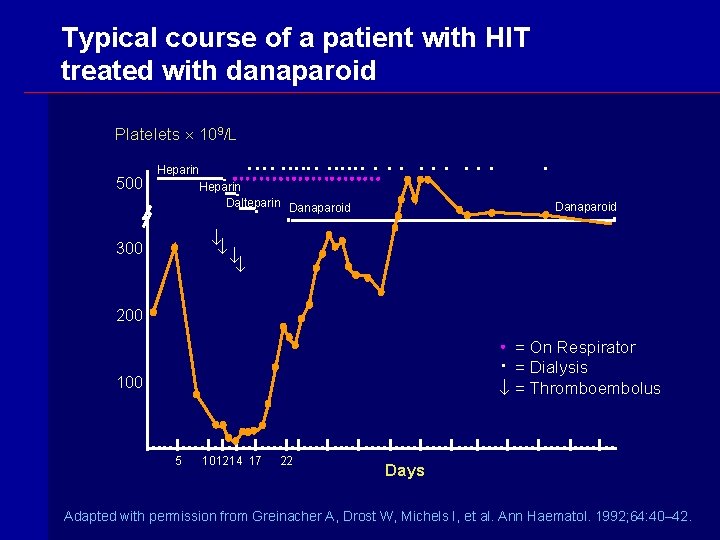Typical course of a patient with HIT treated with danaparoid Platelets 109/L 500 Heparin