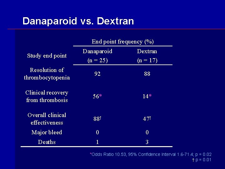 Danaparoid vs. Dextran End point frequency (%) Study end point Danaparoid (n = 25)