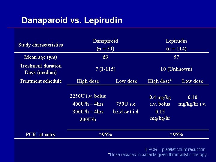 Danaparoid vs. Lepirudin Study characteristics Danaparoid (n = 53) Lepirudin (n = 114) Mean