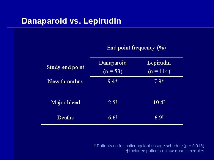 Danaparoid vs. Lepirudin End point frequency (%) Study end point Danaparoid (n = 53)