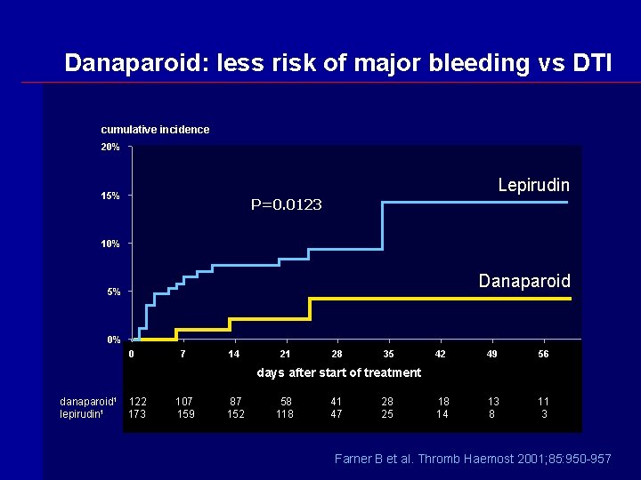 Danaparoid: less risk of major bleeding vs DTI cumulative incidence 20% 15% Lepirudin P=0.