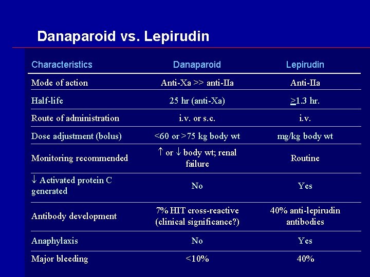 Danaparoid vs. Lepirudin Characteristics Danaparoid Lepirudin Mode of action Anti-Xa >> anti-IIa Anti-IIa 25