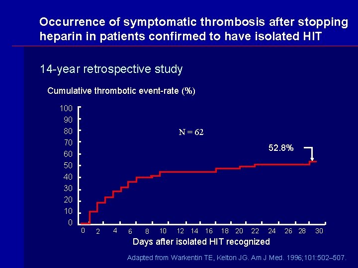 Occurrence of symptomatic thrombosis after stopping heparin in patients confirmed to have isolated HIT