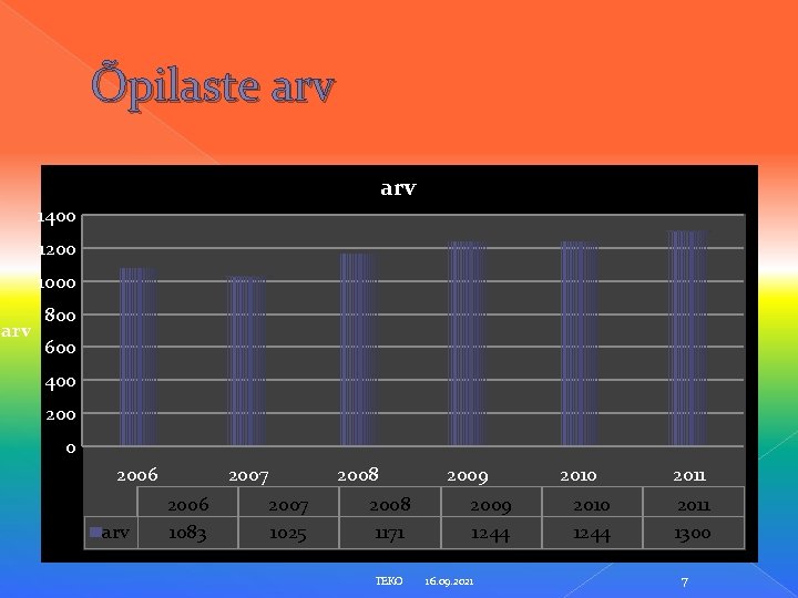 Õpilaste arv 1400 1200 1000 arv 800 600 400 2006 arv 2007 2006 2007