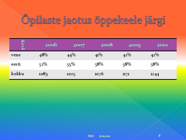 Õpilaste jaotus õppekeele järgi Keel 2006 2007 2008 2009 2010 vene 48% 44% 41%