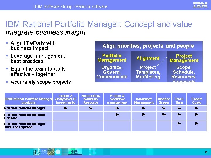 IBM Software Group | Rational software IBM Rational Portfolio Manager: Concept and value Integrate