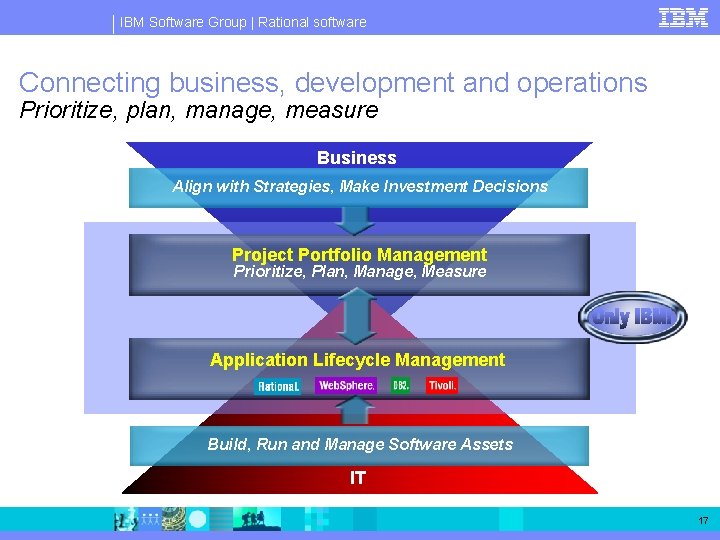 IBM Software Group | Rational software Connecting business, development and operations Prioritize, plan, manage,
