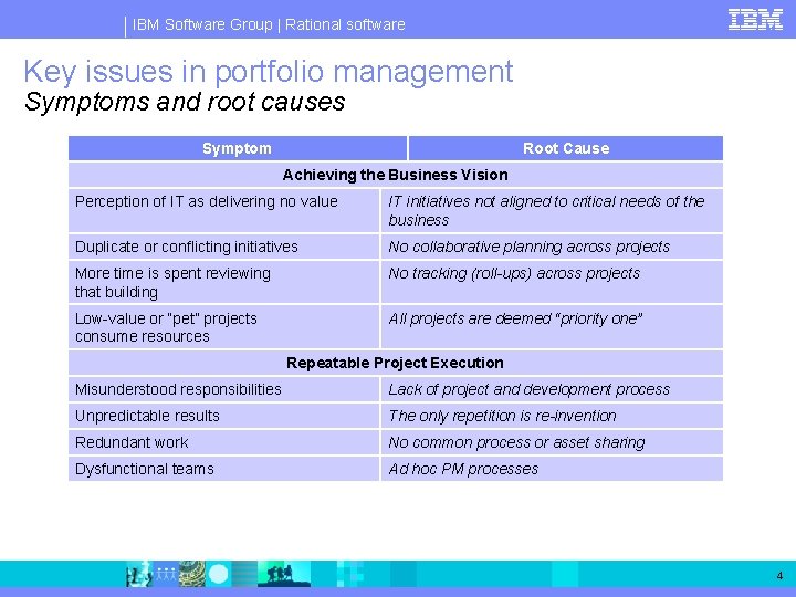 IBM Software Group | Rational software Key issues in portfolio management Symptoms and root