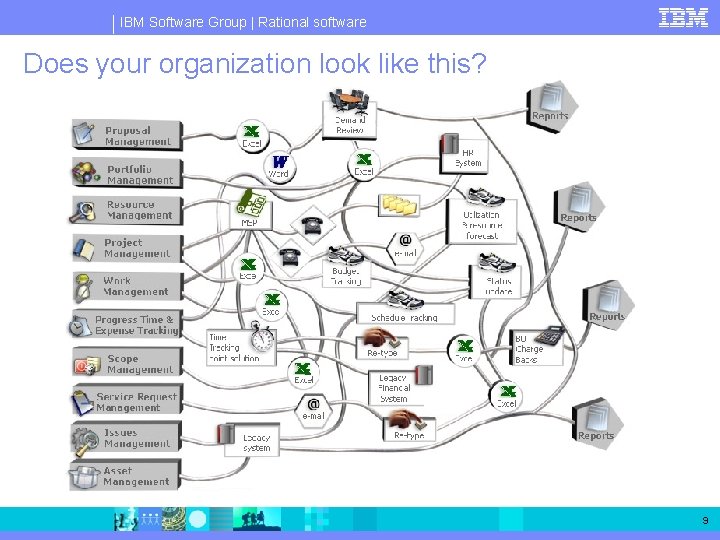 IBM Software Group | Rational software Does your organization look like this? 9 