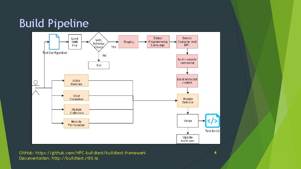 Build Pipeline Git. Hub: https: //github. com/HPC-buildtest/buildtest-framework Documentation: http: //buildtest. rtfd. io 4 
