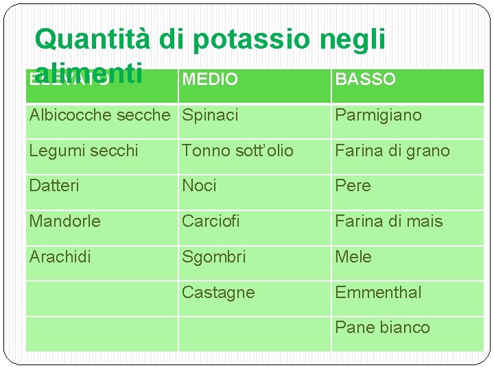 Quantità di potassio negli alimenti MEDIO ELEVATO BASSO Albicocche secche Spinaci Parmigiano Legumi secchi