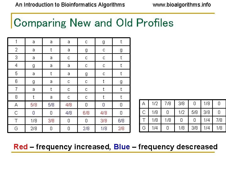 An Introduction to Bioinformatics Algorithms www. bioalgorithms. info Comparing New and Old Profiles 1 An Introduction to Bioinformatics Algorithms www. bioalgorithms. info Comparing New and Old Profiles 1