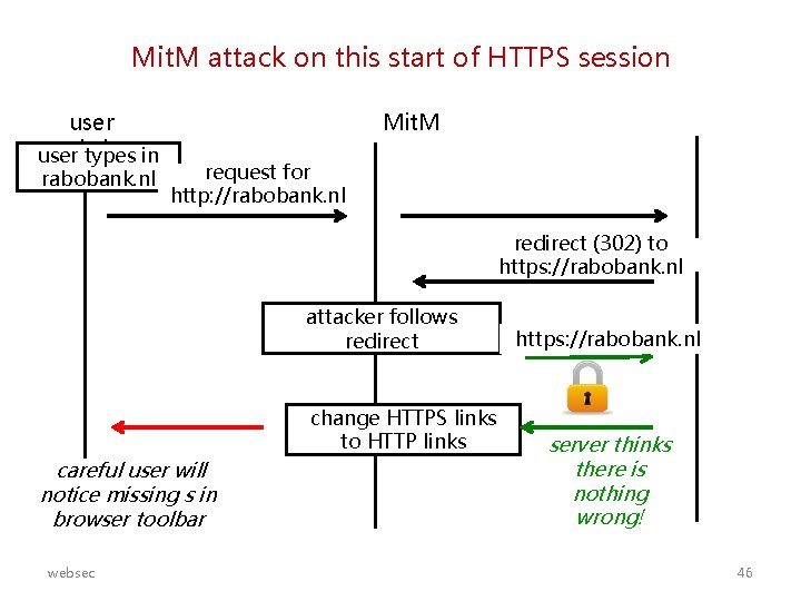 Mit. M attack on this start of HTTPS session user website user types in
