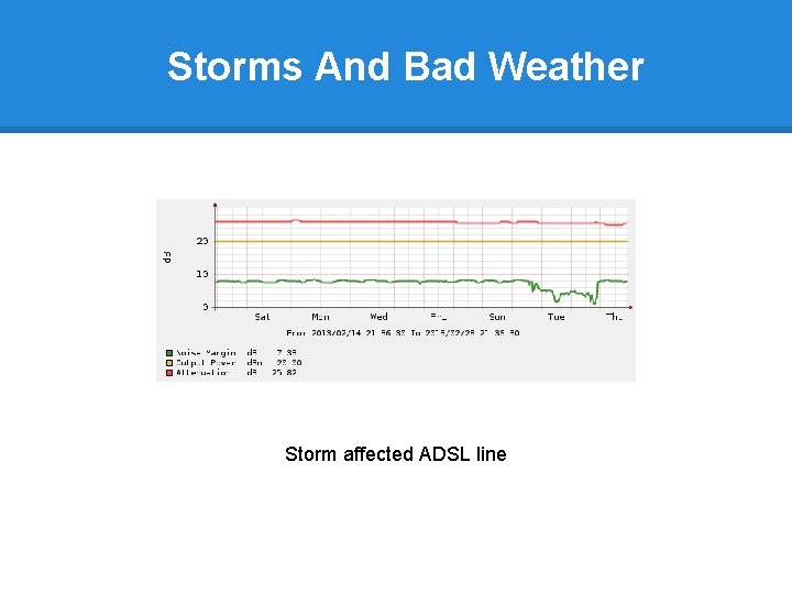 Storms And Bad Weather Storm affected ADSL line 