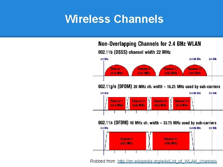 Wireless Channels Robbed from: http: //en. wikipedia. org/wiki/List_of_WLAN_channels 