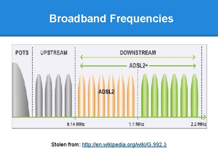 Broadband Frequencies Stolen from: http: //en. wikipedia. org/wiki/G. 992. 3 