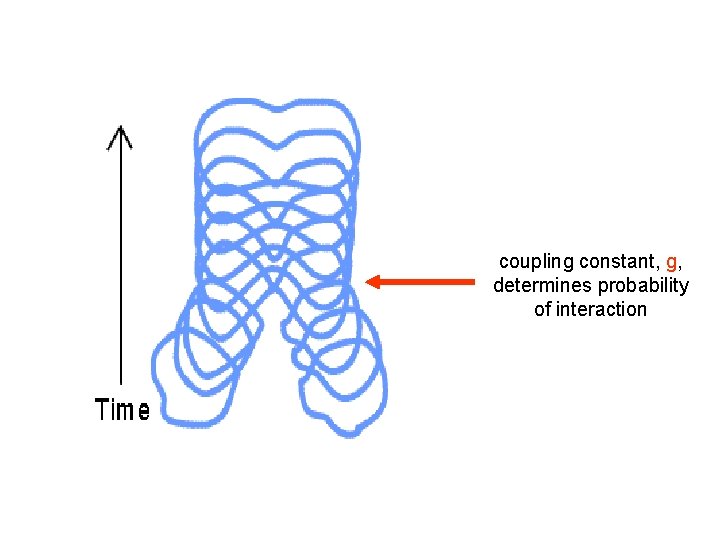 coupling constant, g, determines probability of interaction 