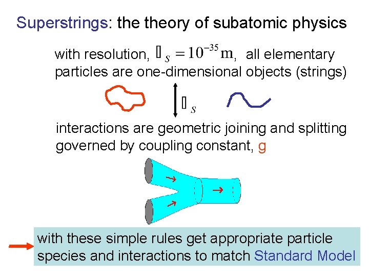 Superstrings: theory of subatomic physics with resolution, , all elementary particles are one-dimensional objects