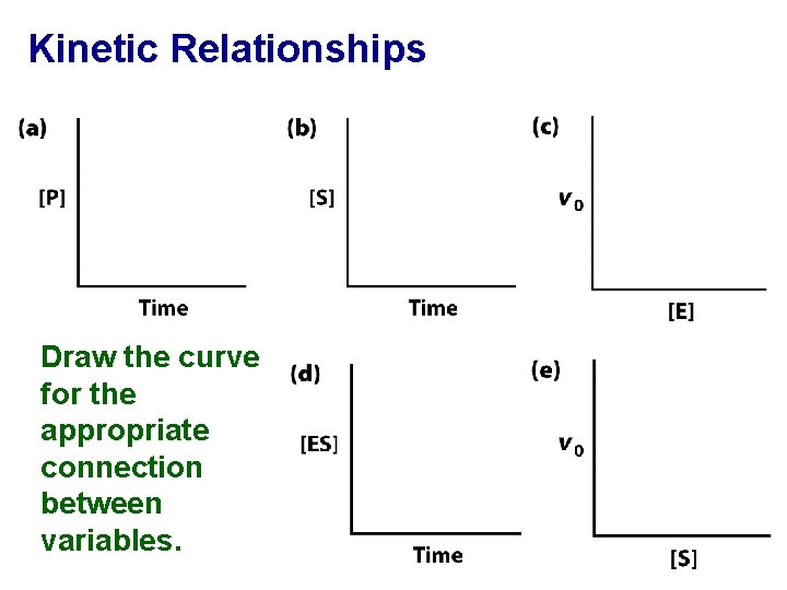 Kinetic Relationships Draw the curve for the appropriate connection between variables. 