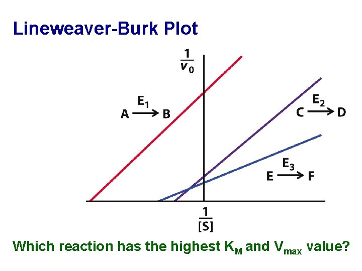 Lineweaver-Burk Plot Which reaction has the highest KM and Vmax value? 