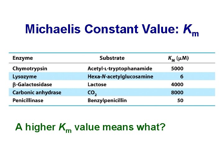 Michaelis Constant Value: Km A higher Km value means what? 