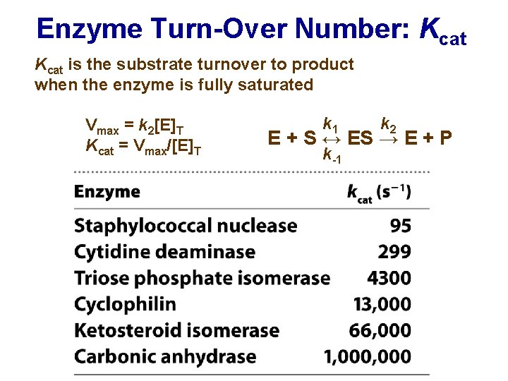 Enzyme Turn-Over Number: Kcat is the substrate turnover to product when the enzyme is