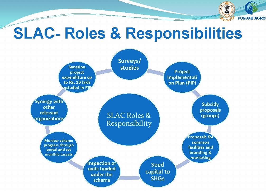 SLAC- Roles & Responsibilities Surveys/ studies Sanction project expenditure up to Rs. 10 lakh