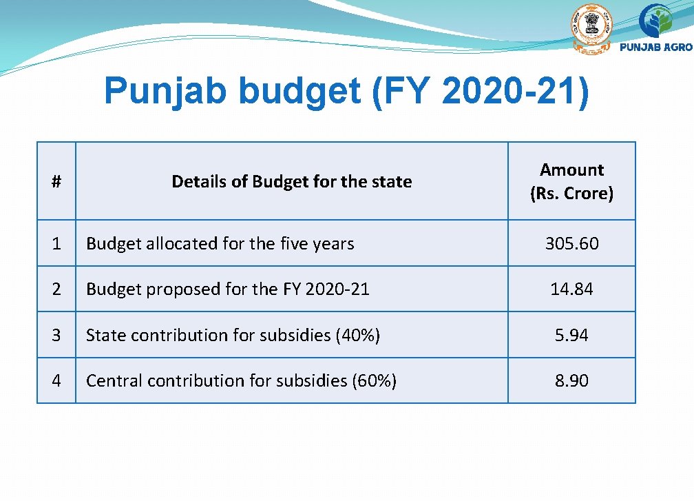 Punjab budget (FY 2020 -21) # Details of Budget for the state Amount (Rs.