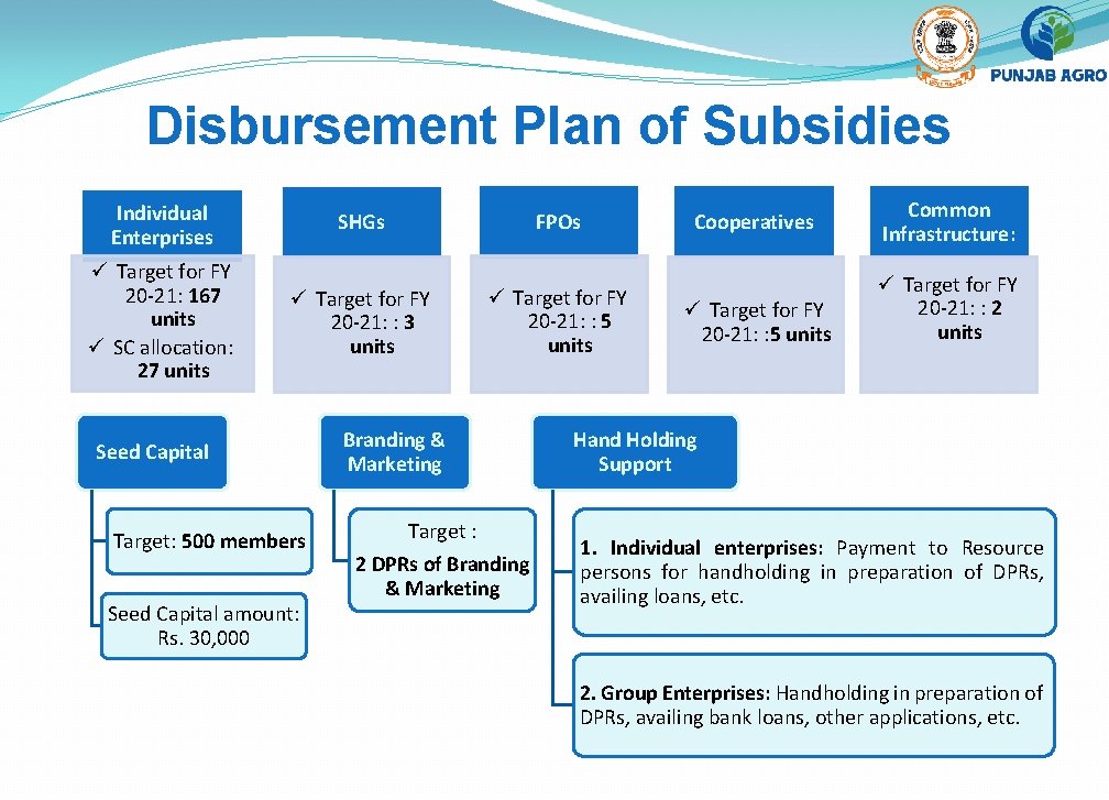 Disbursement Plan of Subsidies Individual Enterprises SHGs FPOs ü Target for FY 20 -21: