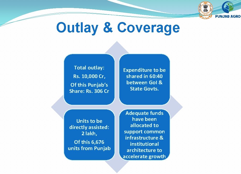 Outlay & Coverage Total outlay: Rs. 10, 000 Cr, Of this Punjab’s Share: Rs.