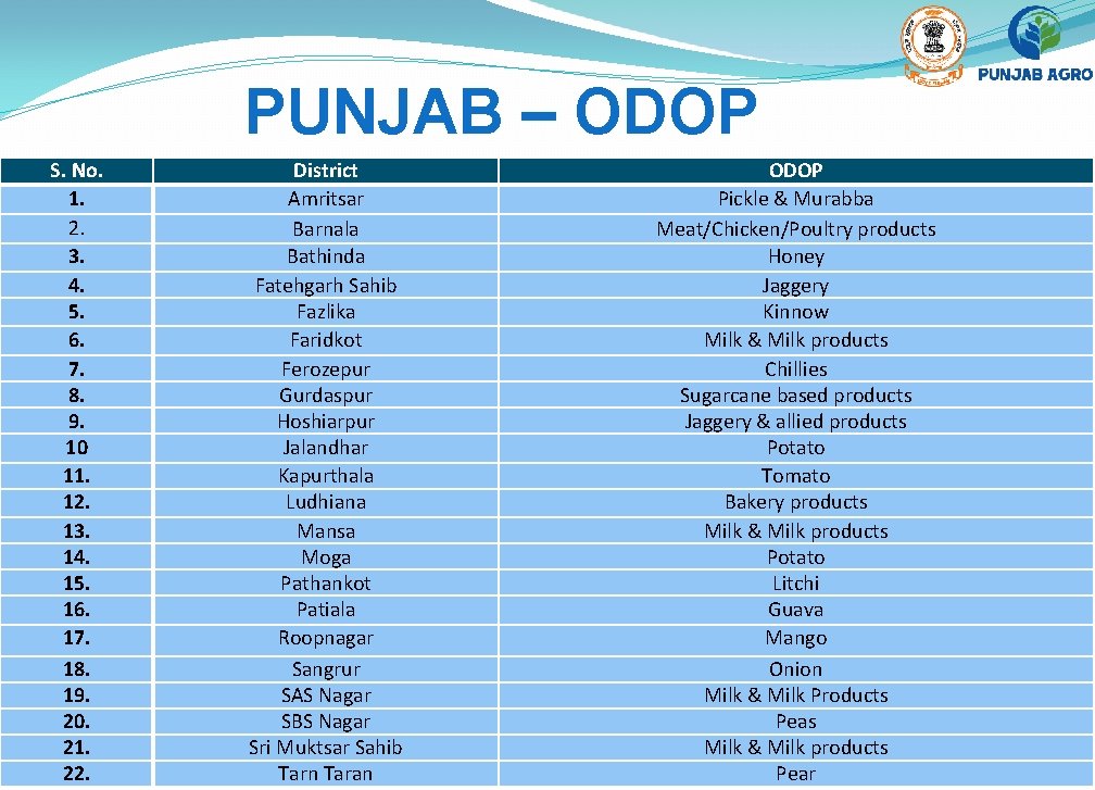 PUNJAB – ODOP S. No. 1. 2. 3. 4. 5. 6. 7. 8. 9.