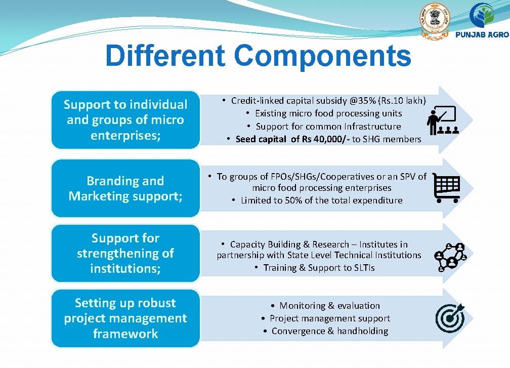 Different Components Support to individual and groups of micro enterprises; • Credit-linked capital subsidy