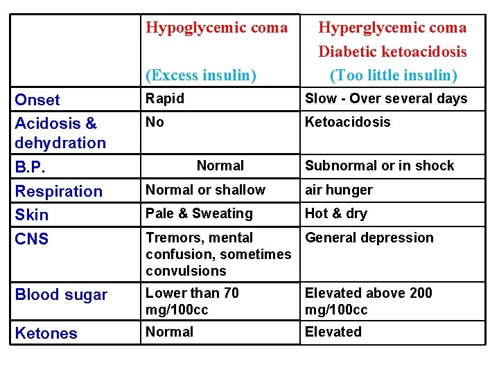 Hypoglycemic coma (Excess insulin) Hyperglycemic coma Diabetic ketoacidosis (Too little insulin) Onset Rapid Slow