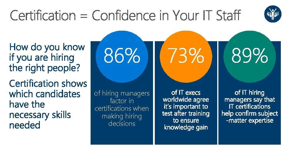 of hiring managers factor in certifications when making hiring decisions 