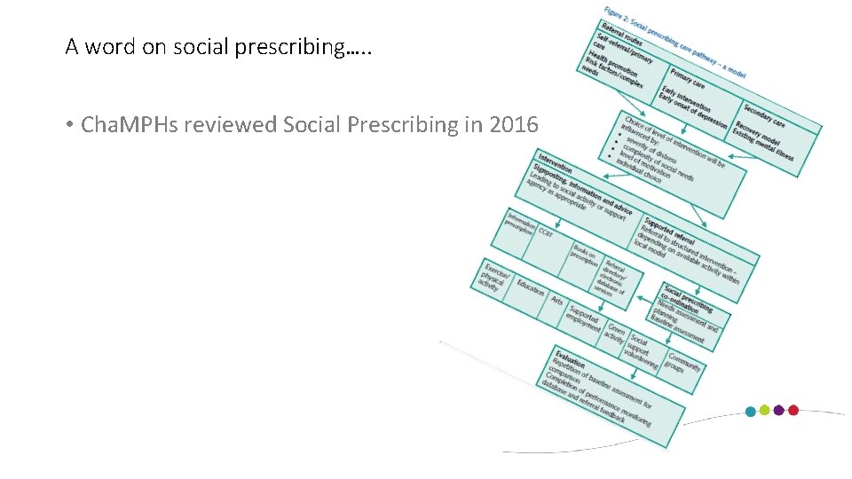A word on social prescribing…. . • Cha. MPHs reviewed Social Prescribing in 2016