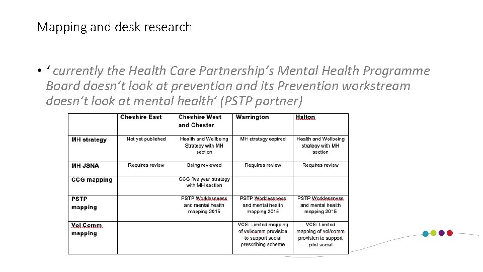 Mapping and desk research • ‘ currently the Health Care Partnership’s Mental Health Programme