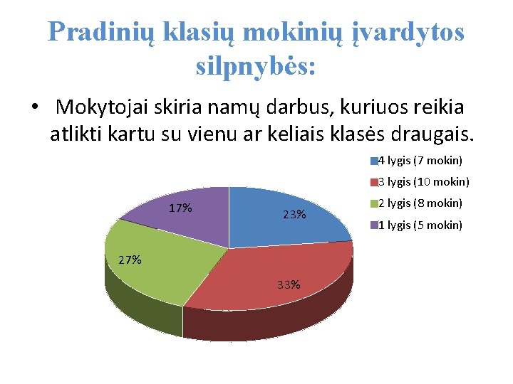 Pradinių klasių mokinių įvardytos silpnybės: • Mokytojai skiria namų darbus, kuriuos reikia atlikti kartu