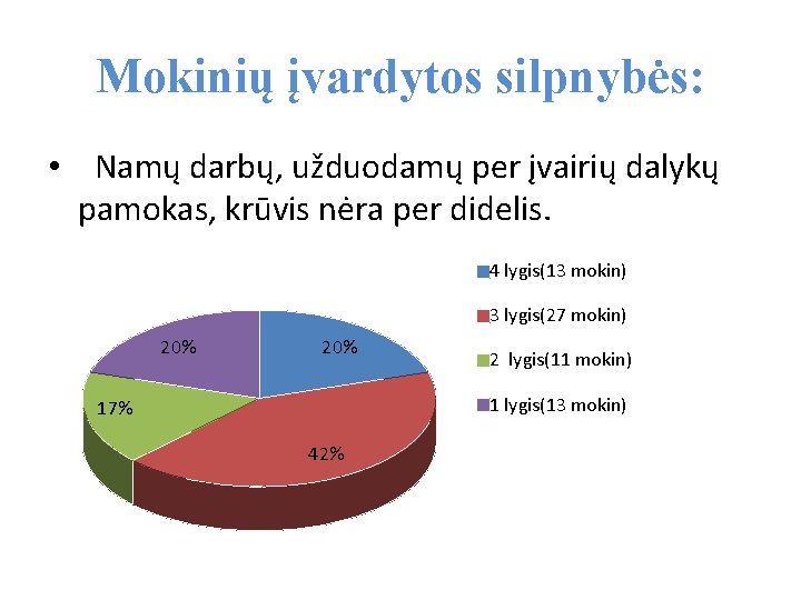 Mokinių įvardytos silpnybės: • Namų darbų, užduodamų per įvairių dalykų pamokas, krūvis nėra per