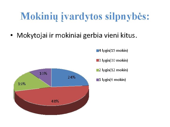 Mokinių įvardytos silpnybės: • Mokytojai ir mokiniai gerbia vieni kitus. 4 lygis(15 mokin) 3