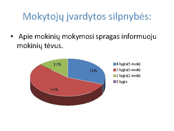 Mokytojų įvardytos silpnybės: • Apie mokinių mokymosi spragas informuoju mokinių tėvus. 13% 31% 56%