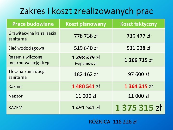 Zakres i koszt zrealizowanych prac Prace budowlane Koszt planowany Koszt faktyczny Grawitacyjna kanalizacja sanitarna